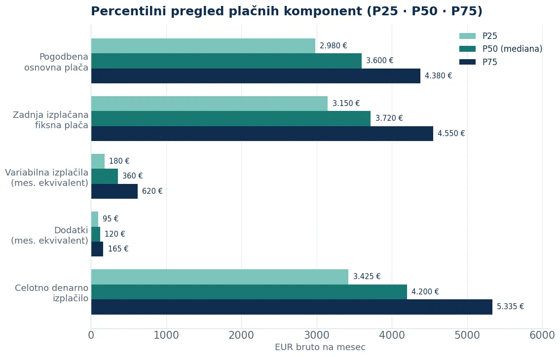 Illustrative percentile overview of five pay components (P25, P50 and P75).