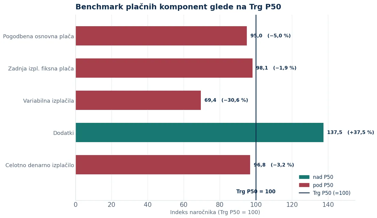 Illustrative benchmark of pay components against Market P50 = 100.