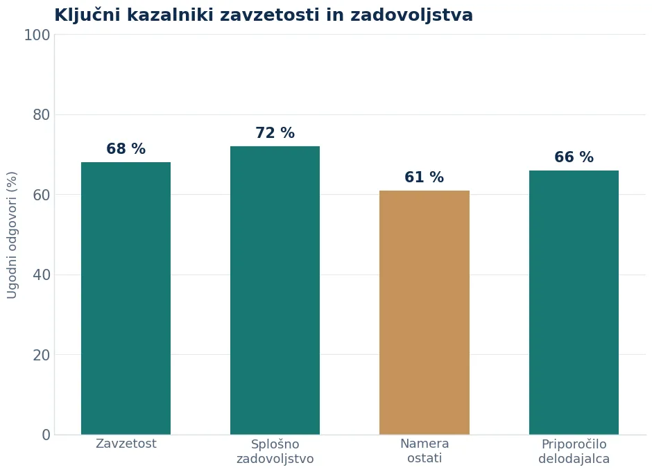 Illustrative overview of key employee engagement and satisfaction indicators.