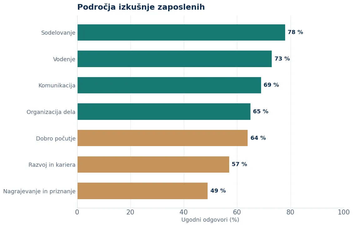 Illustrative overview of favourable responses by area of the employee experience.