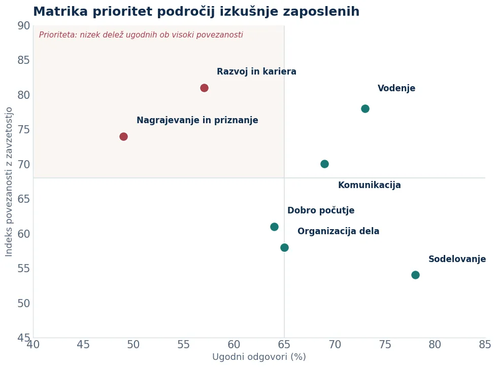 Illustrative priority matrix: favourable responses by area of the employee experience against the index of correlation with engagement.