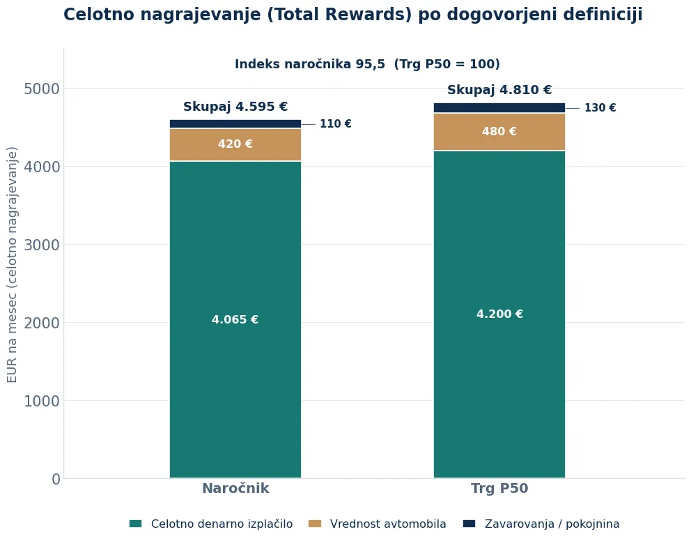 Illustrative overview of Total Rewards under the agreed definition, against Market P50 = 100.